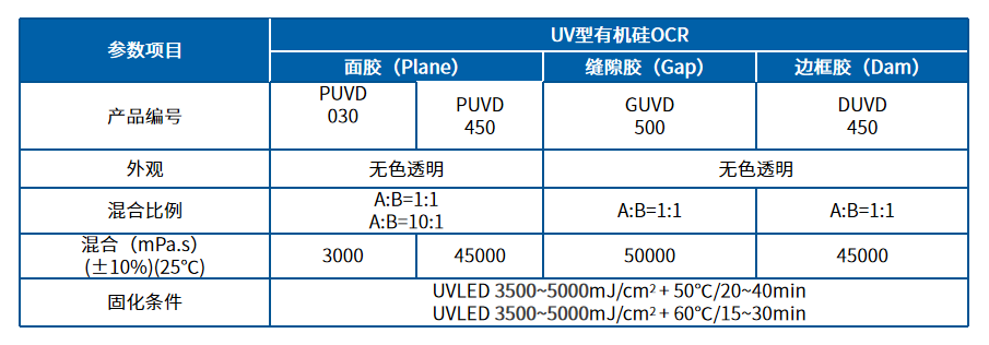 UV型有(yǒu)机硅OCR-性能(néng).png